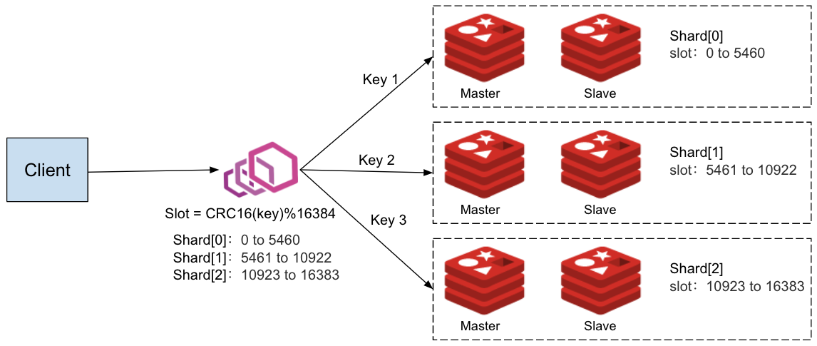 在 Istio 中如何实现 Redis 集群的数据分片、读写分离和流量镜像