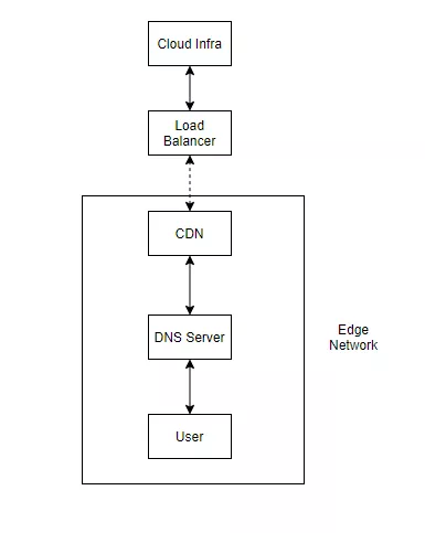 如何实现灵活的 K8S 基础架构