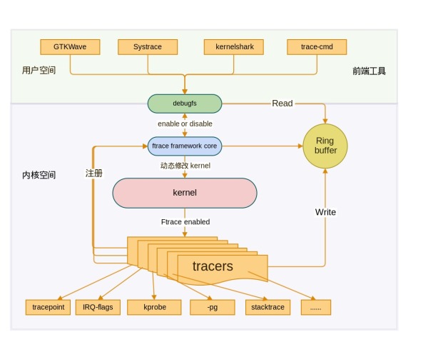 Linux 内核 ftrace 怎么使用