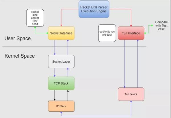 Linux Tcp 内核协议栈 Packet Drill 基本原理是什么