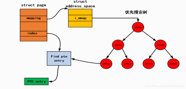 Linux 内核反向映射机制是什么