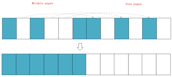 Linux 页框分配器的内存碎片化整理是什么