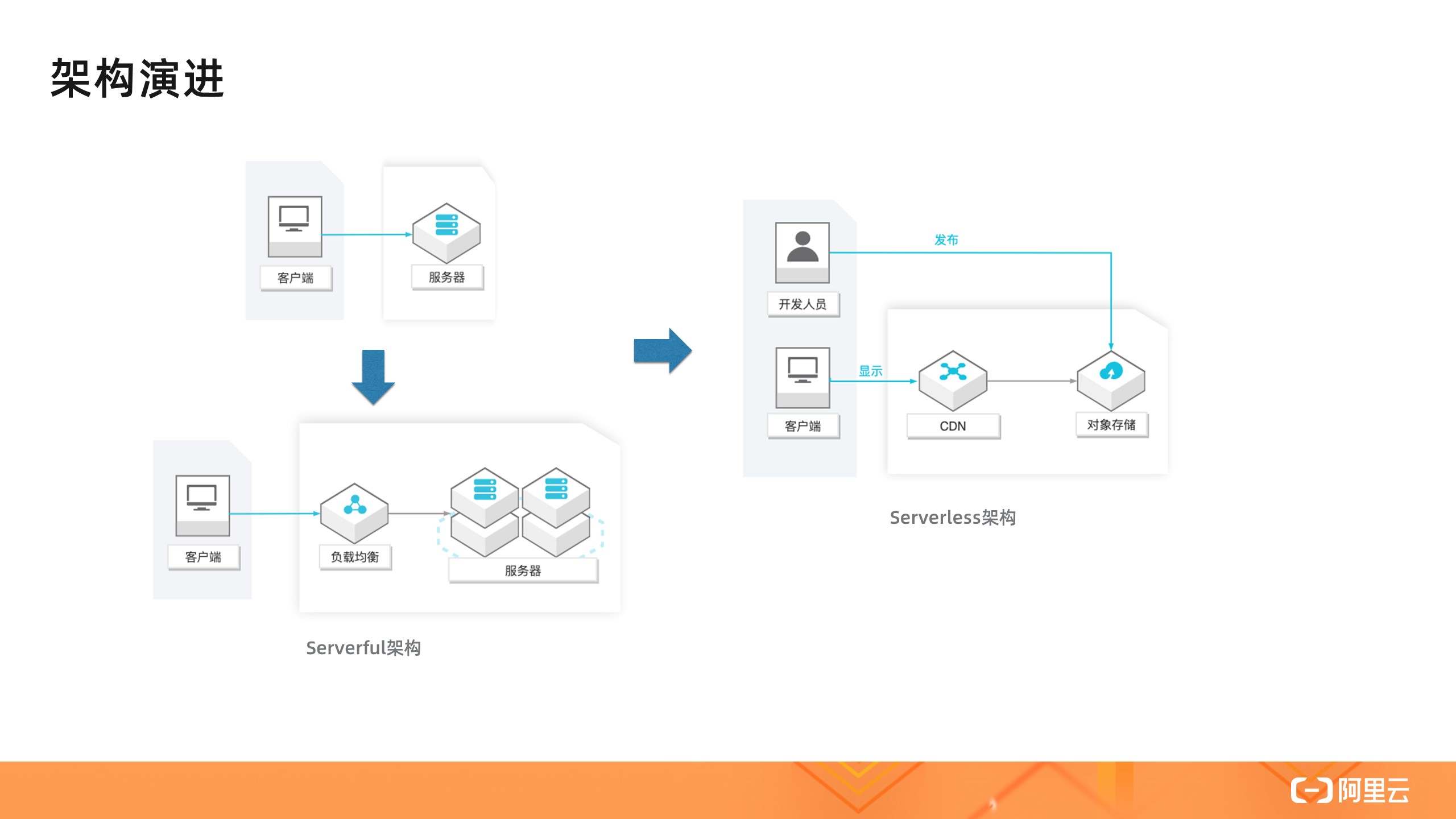 如何理解 Serverless 架构模式