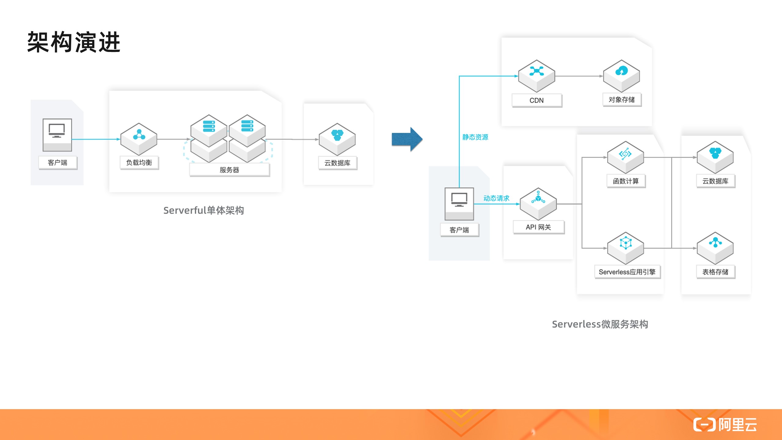 如何理解 Serverless 架构模式