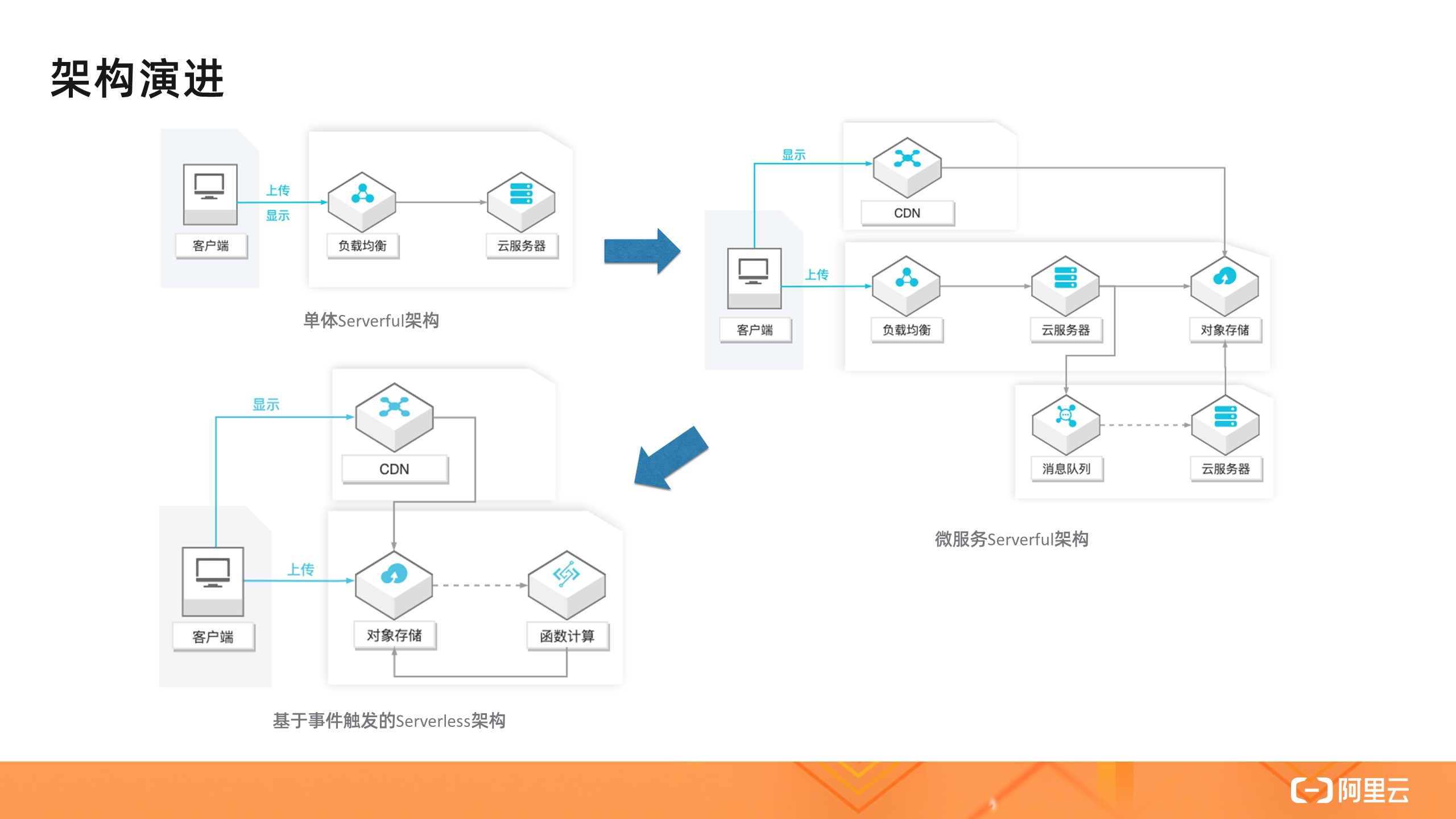 如何理解 Serverless 架构模式