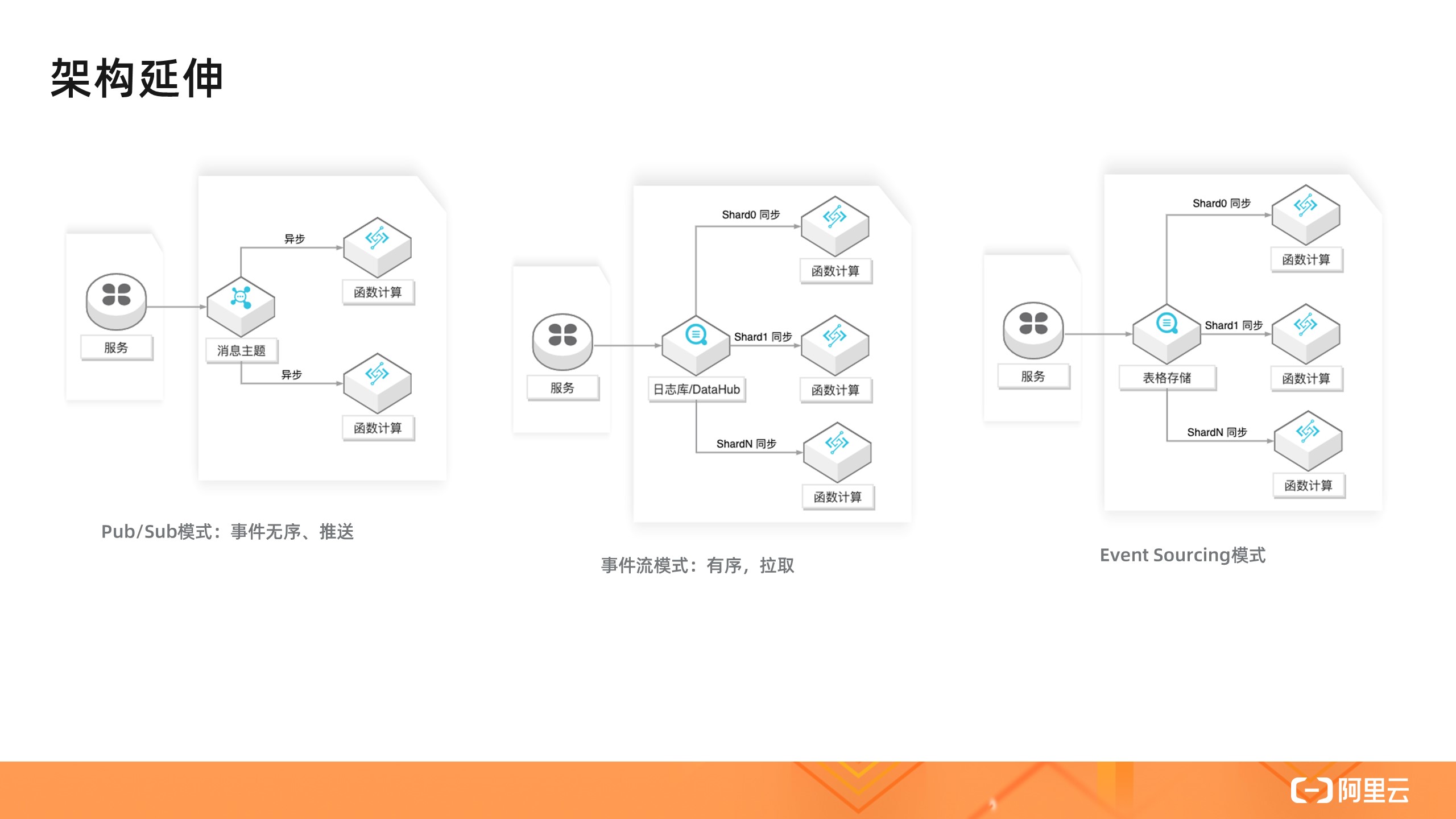 如何理解 Serverless 架构模式