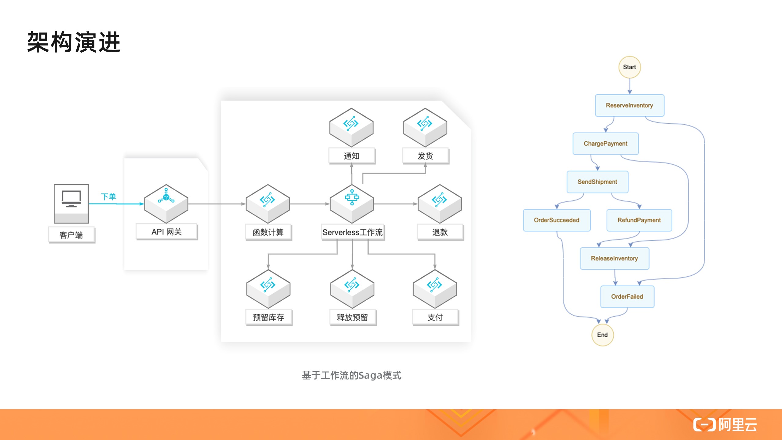 如何理解 Serverless 架构模式