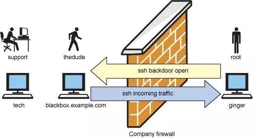 Linux 管理员都会的关键技巧有哪些