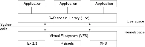 怎么理解 Linux 虚拟文件系统