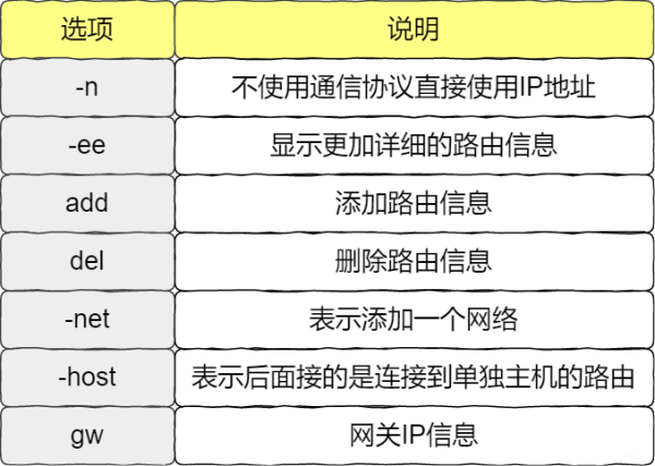 Linux 网络怎么配置