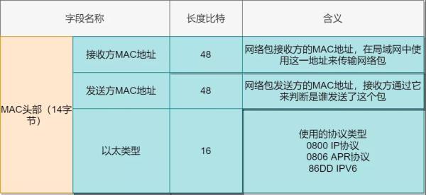 Linux 网络怎么配置