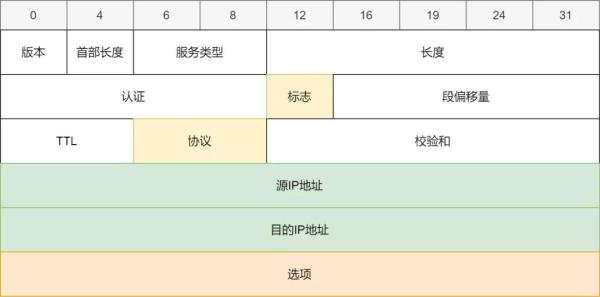 Linux 网络怎么配置