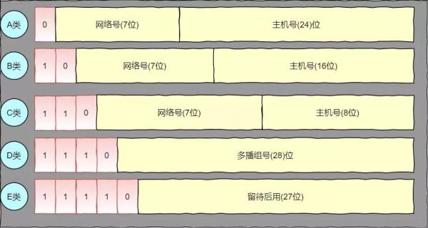 Linux 网络怎么配置