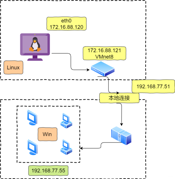 Linux 网络怎么配置