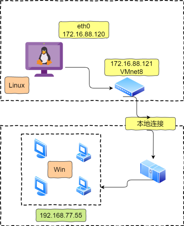 Linux 网络怎么配置