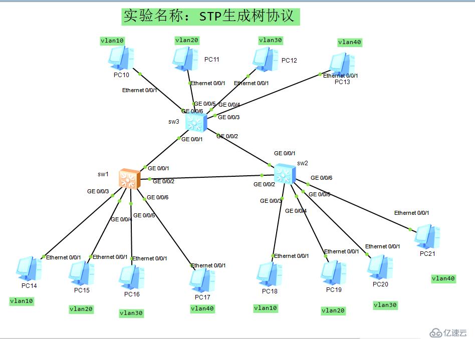 stp 怎么生成树协议