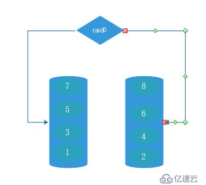 raid 的示例分析