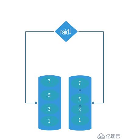 raid 的示例分析