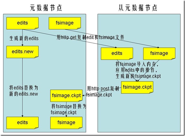 怎么理解 Hadoop 中的 HDFS