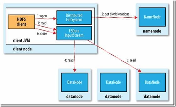 怎么理解 Hadoop 中的 HDFS