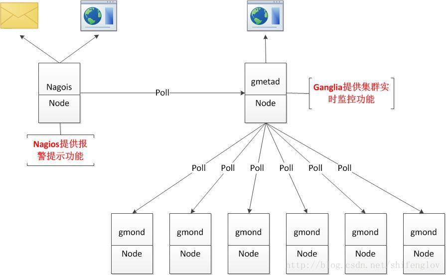 Ganglia 与 Nagios 如何整合