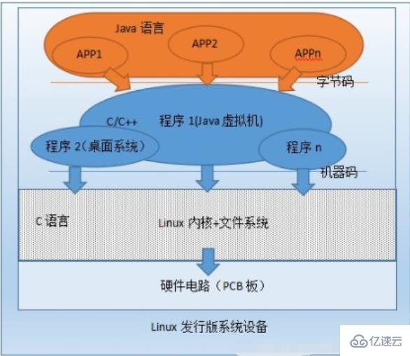 android 和 linux 有没有区别