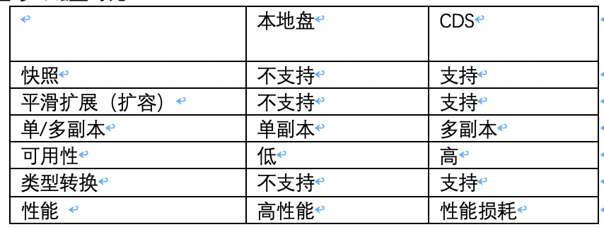 CDS 技术架构及产品特性是什么