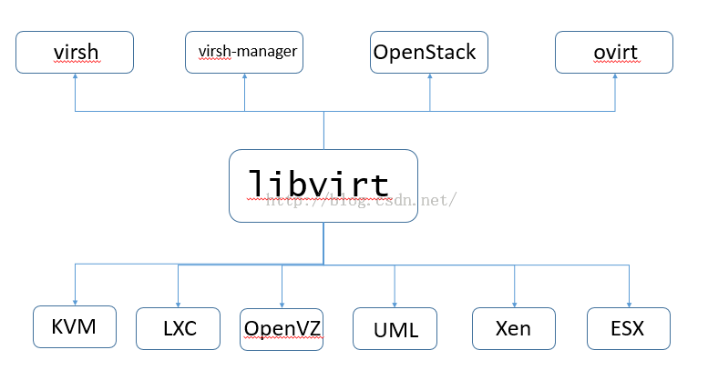 Libvirt 概念及实现原理是什么