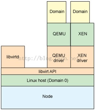 Libvirt 概念及实现原理是什么