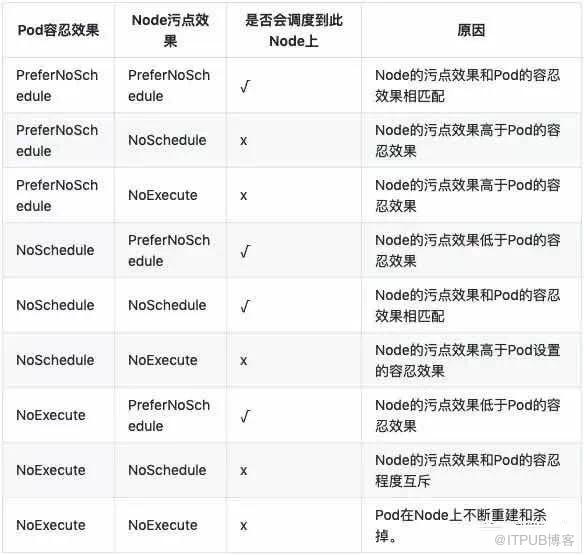 Kubernetes 高级调度中如何进行 Taint 和 Toleration、Node Affinity 分析
