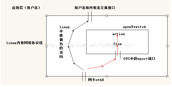 如何进行 Open vSwitch OvS 源代码分析