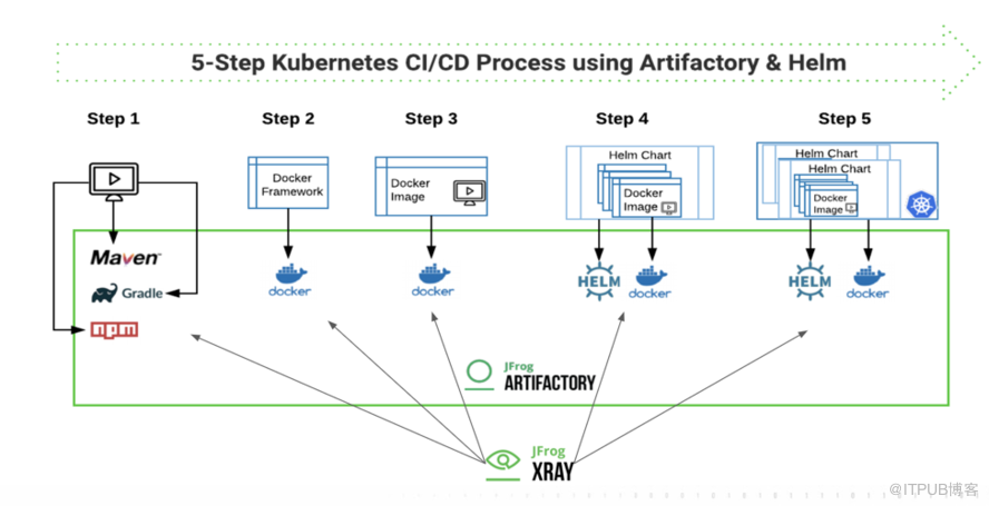 如何实现规模化的 Kubernetes CI/CD 流水线