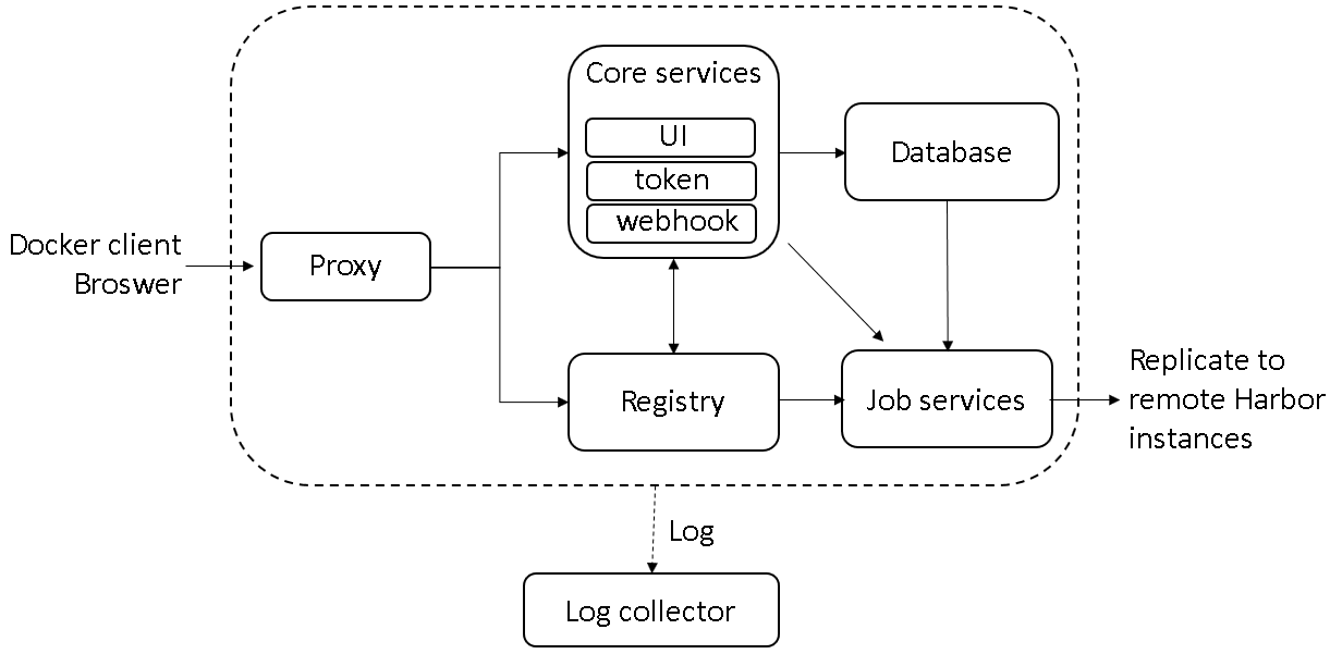 如何理解企业级容器 Registry 开源项目 Harbor 架构