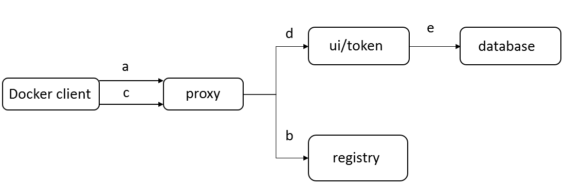 如何理解企业级容器 Registry 开源项目 Harbor 架构