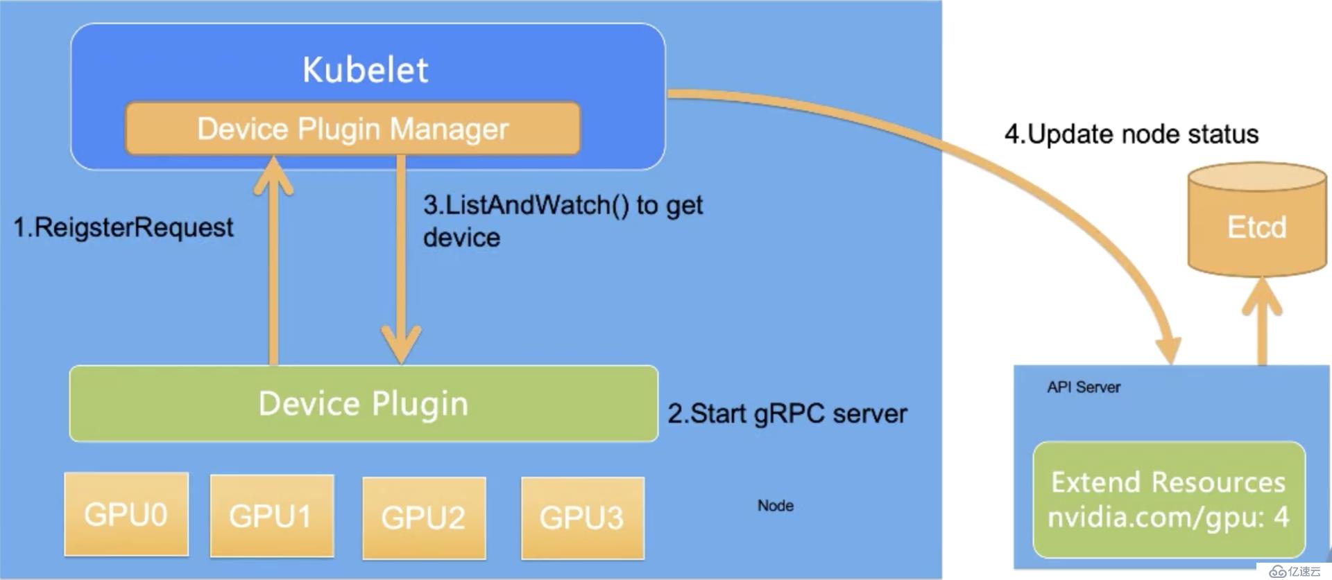 如何理解 K8s 中 GPU 管理和 Device Pl