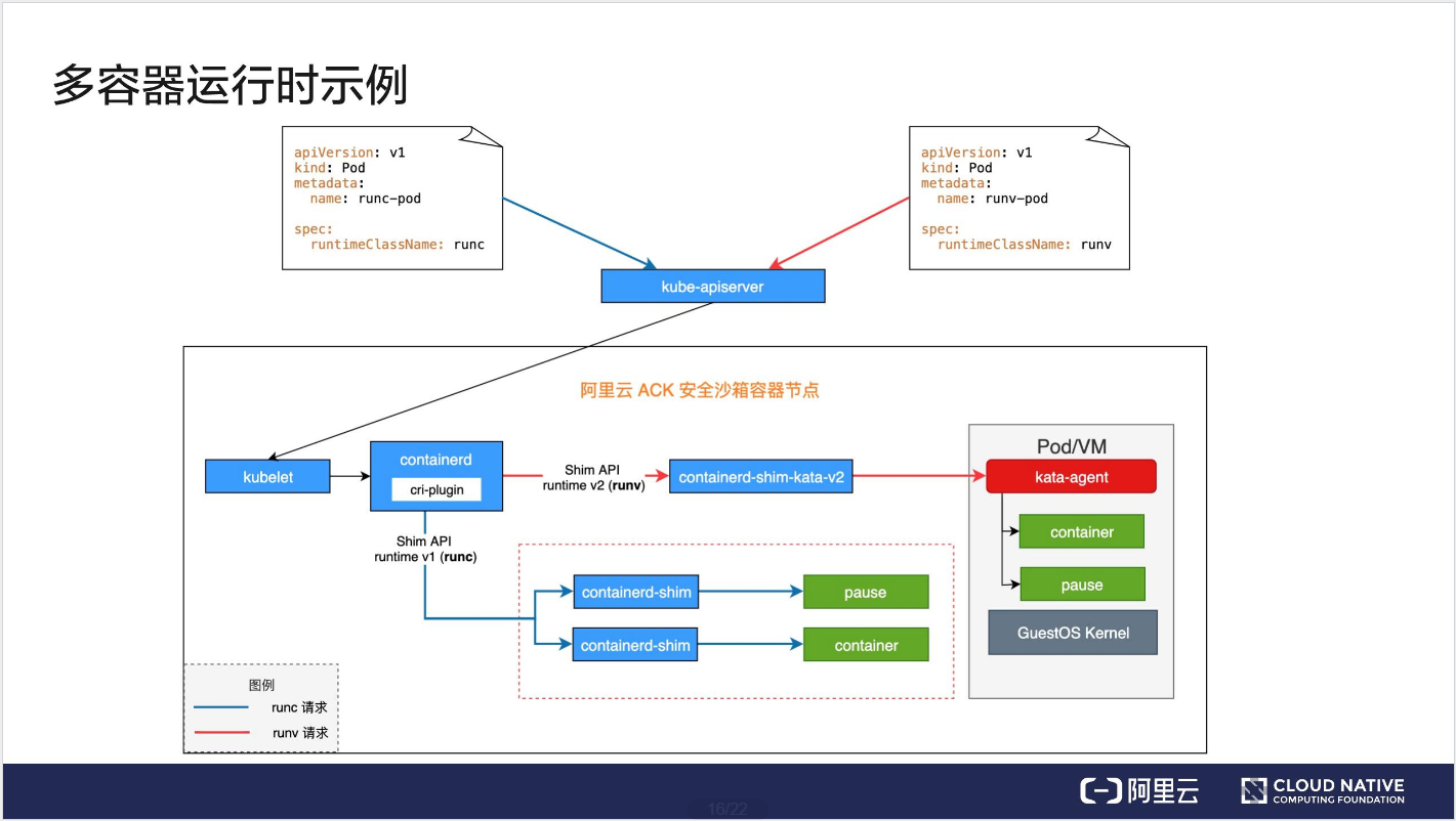 如何理解 RuntimeClass 与 Pod Overhead