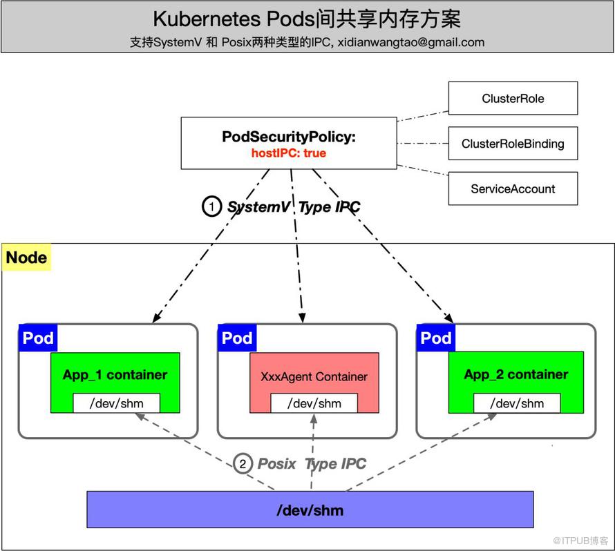 如何理解 Kubernetes 中 Pod 间共享内存