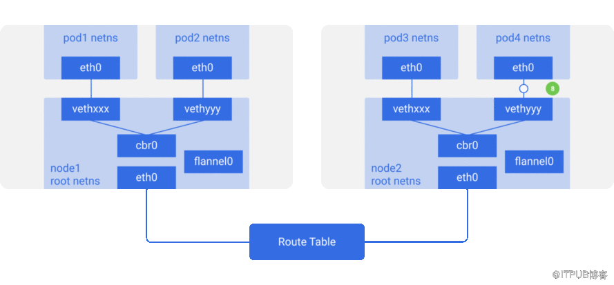 Kubernetes 中的网络原理解析该怎么理解