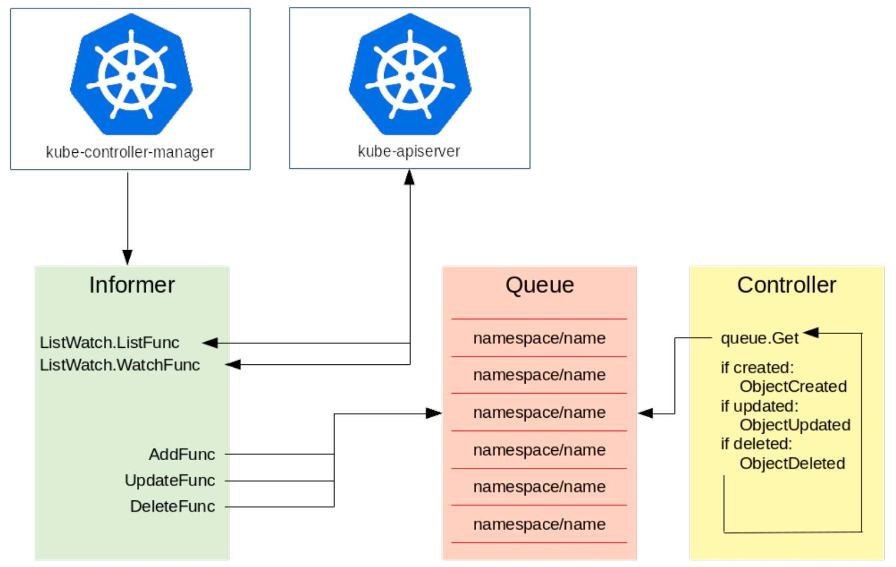 如何理解 Kubernetes API 编程范式