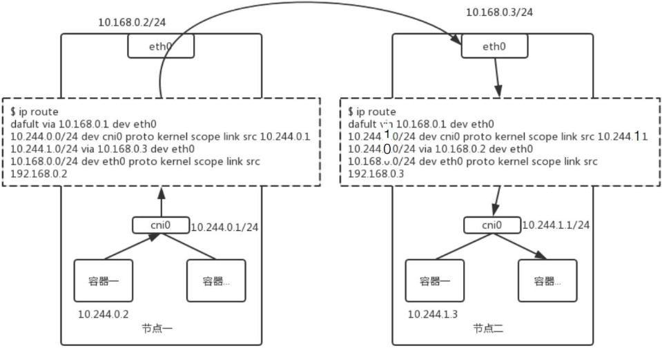 如何理解 Kubernetes 网络模型进阶