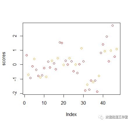 基于 R 语言中主成分的示例分析