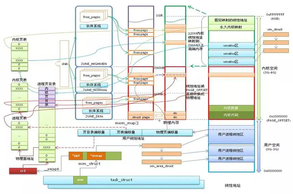 Linux 系统内存知识点有哪些