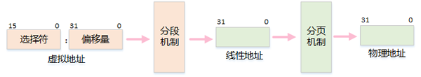 Linux 系统内存知识点有哪些