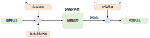 Linux 系统内存知识点有哪些