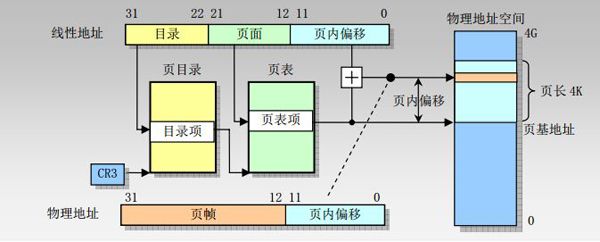 Linux 系统内存知识点有哪些