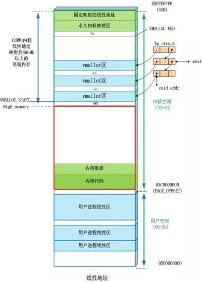 Linux 系统内存知识点有哪些