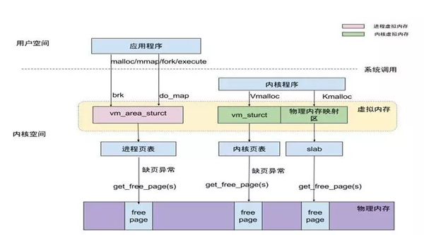 Linux 系统内存知识点有哪些