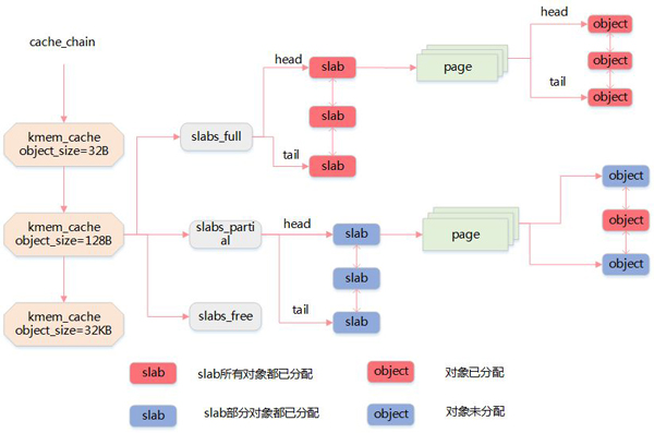 Linux 系统内存知识点有哪些