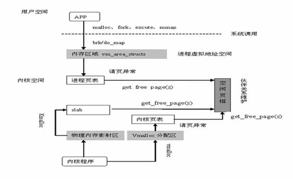 Linux 系统内存知识点有哪些