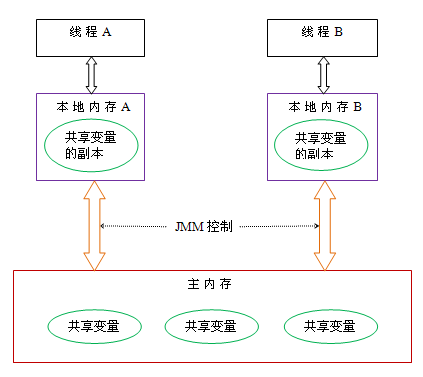 怎么深入理解 Java 内存模型